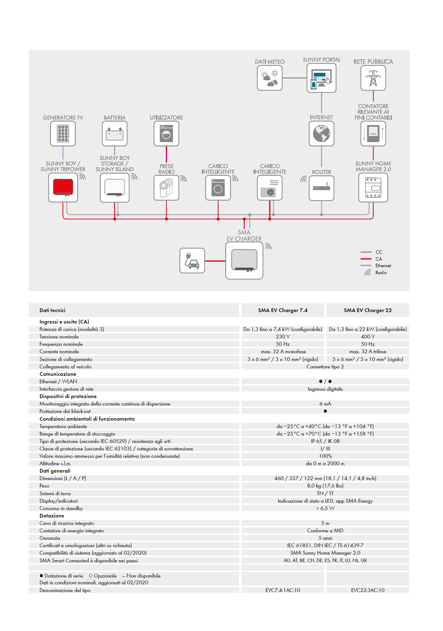 SMA EV CHARGER EVC22-3AC-10