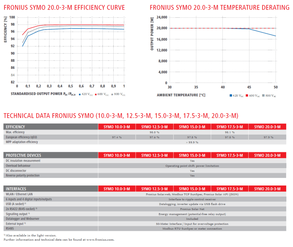 FRONIUS SYMO 3.0-3-M – Image 7
