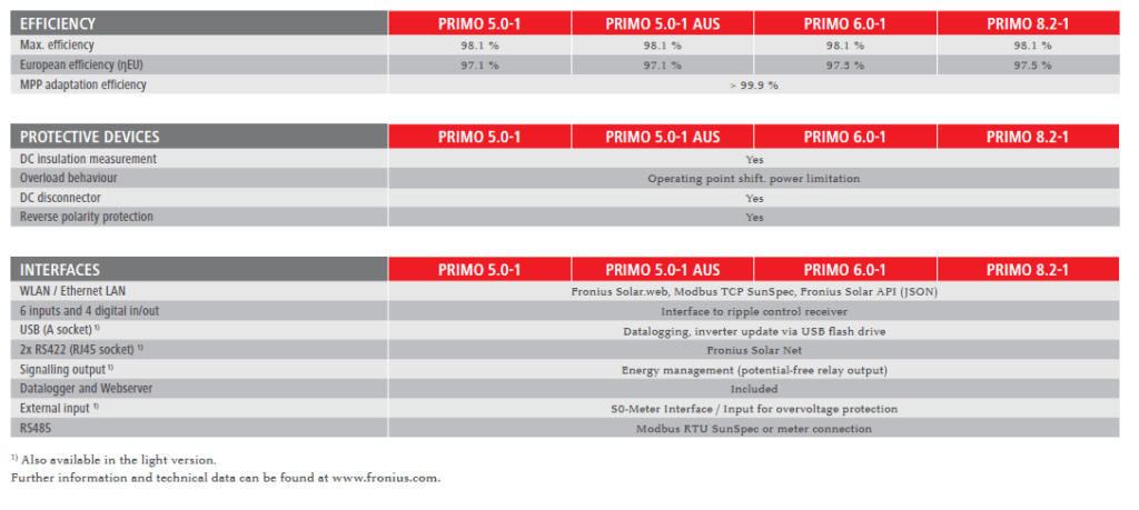 FRONIUS PRIMO 3.0-1 - immagine 6