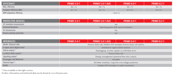 FRONIUS PRIMO 3.0-1 - Image 6